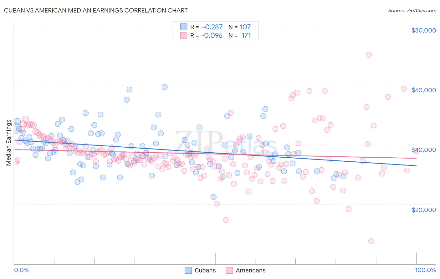 Cuban vs American Median Earnings