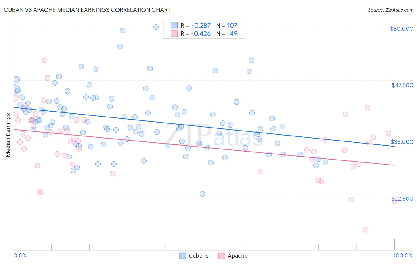Cuban vs Apache Median Earnings