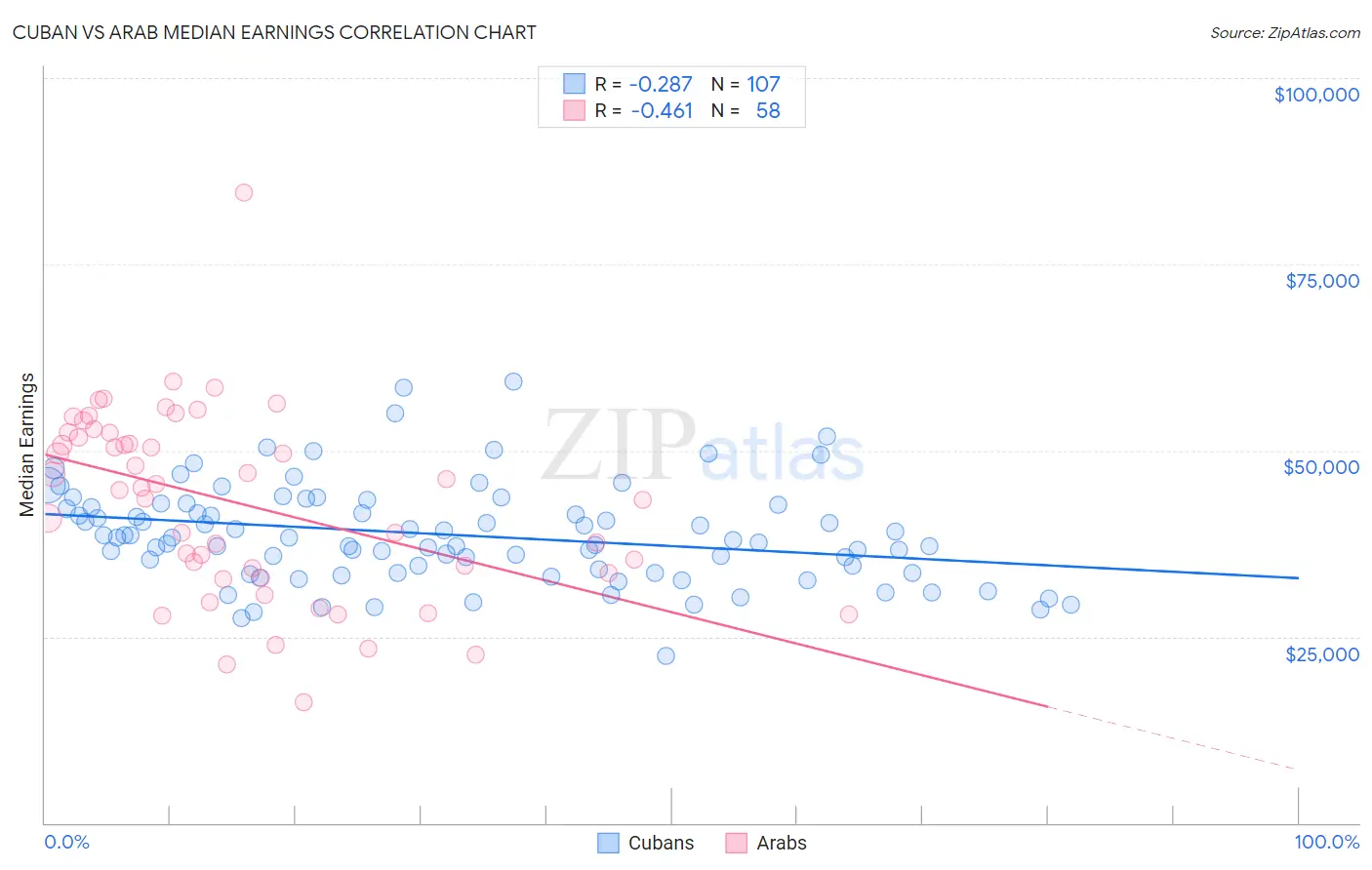 Cuban vs Arab Median Earnings
