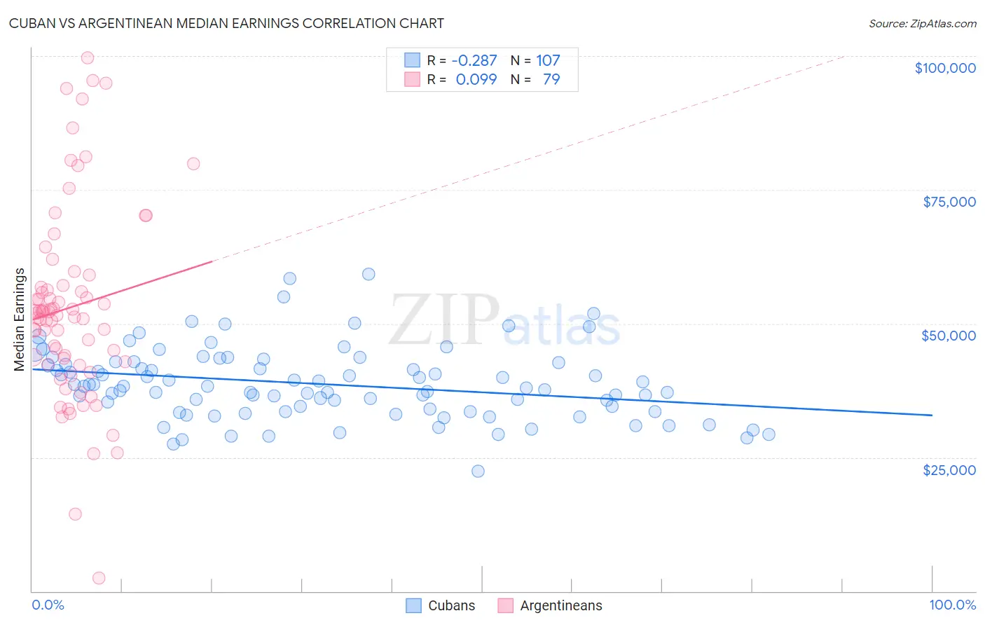 Cuban vs Argentinean Median Earnings