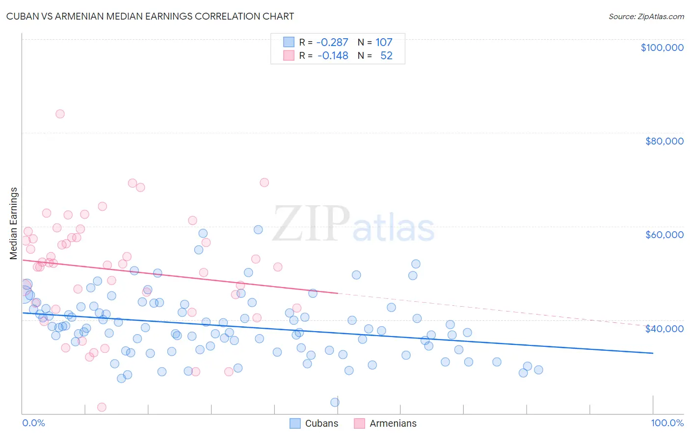 Cuban vs Armenian Median Earnings