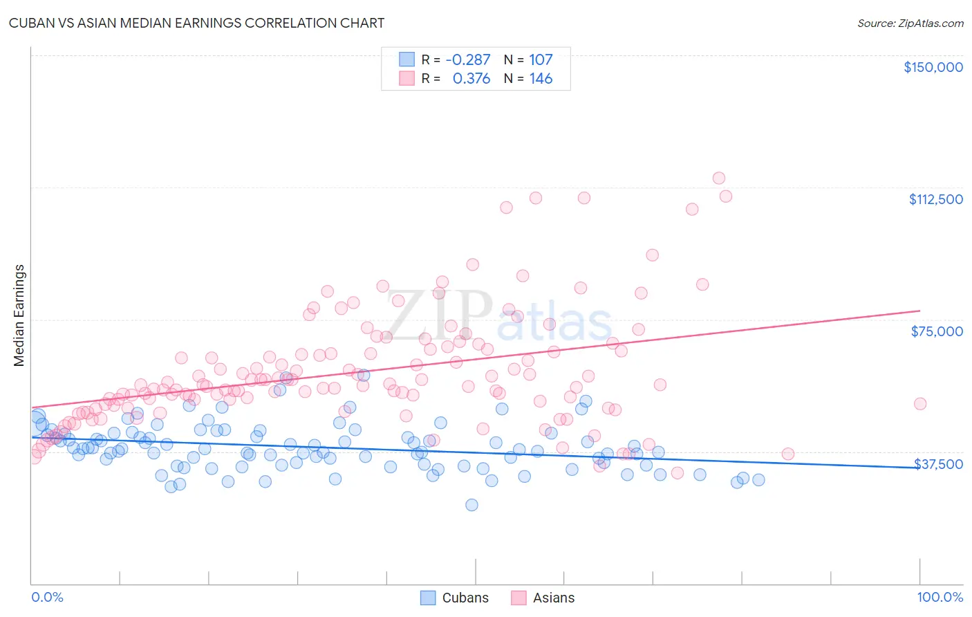 Cuban vs Asian Median Earnings