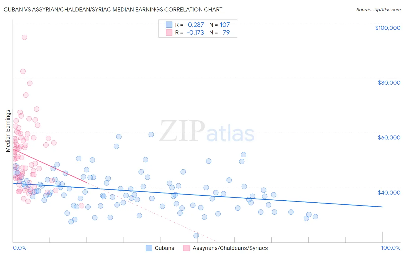 Cuban vs Assyrian/Chaldean/Syriac Median Earnings