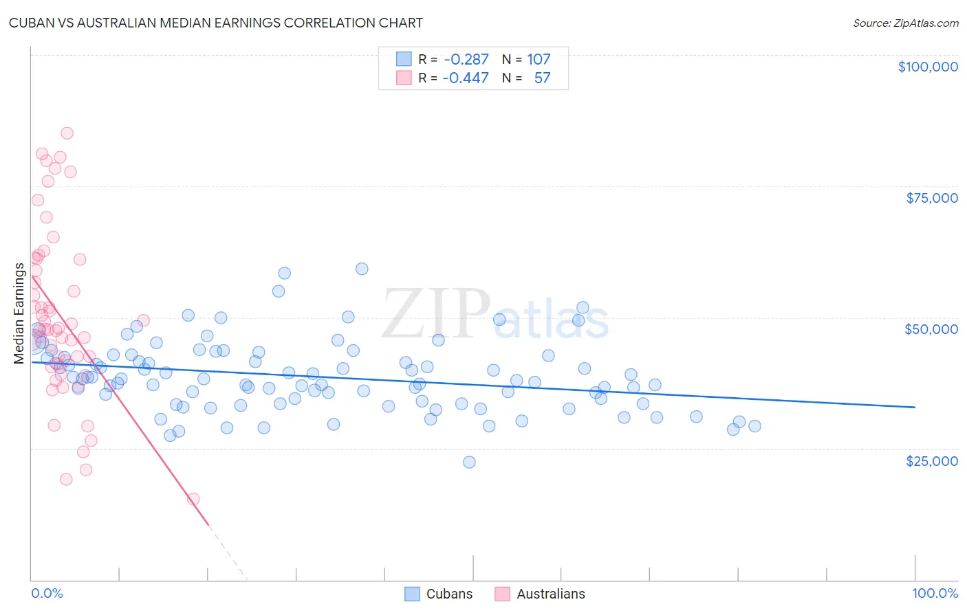 Cuban vs Australian Median Earnings