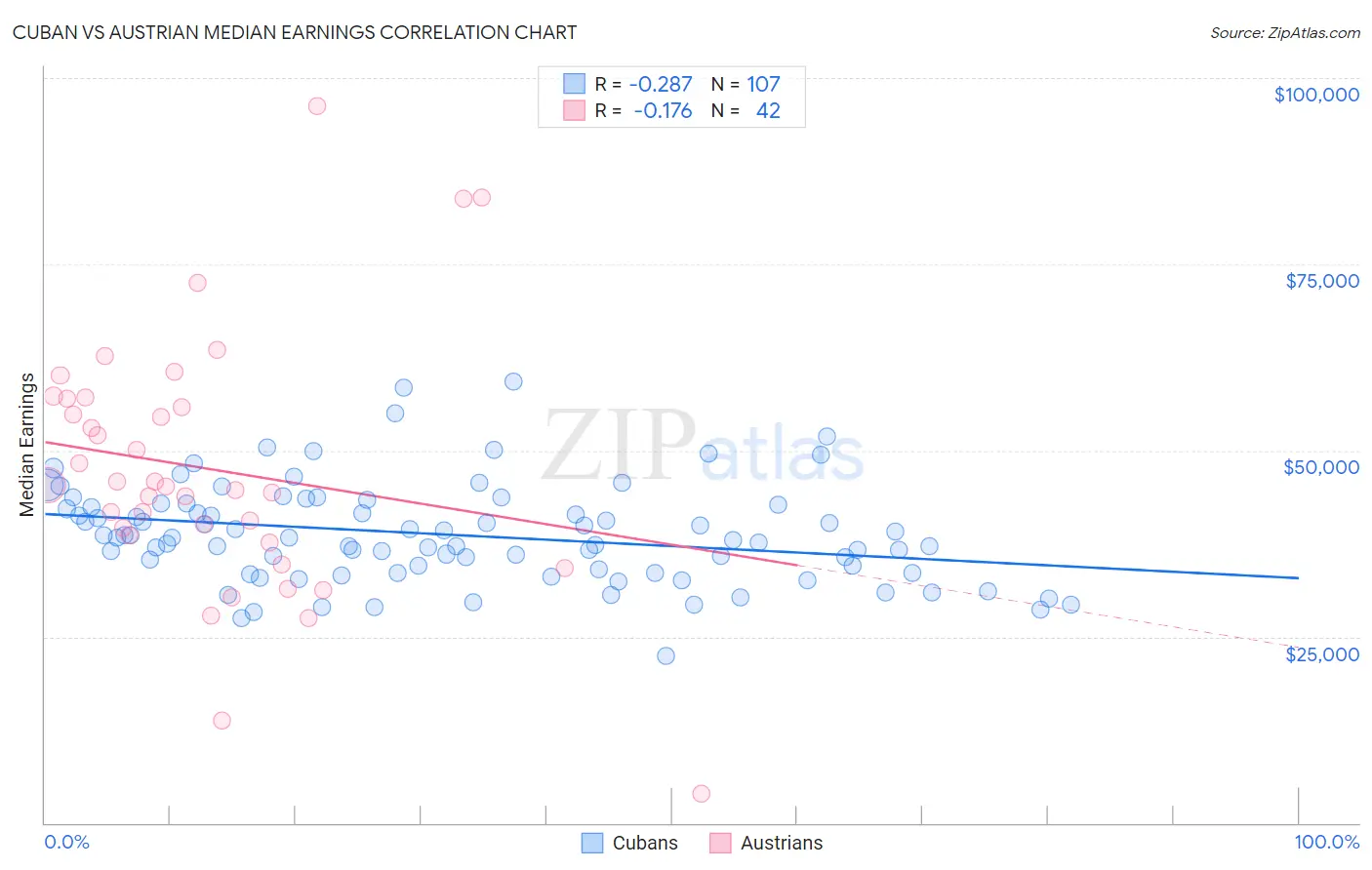 Cuban vs Austrian Median Earnings