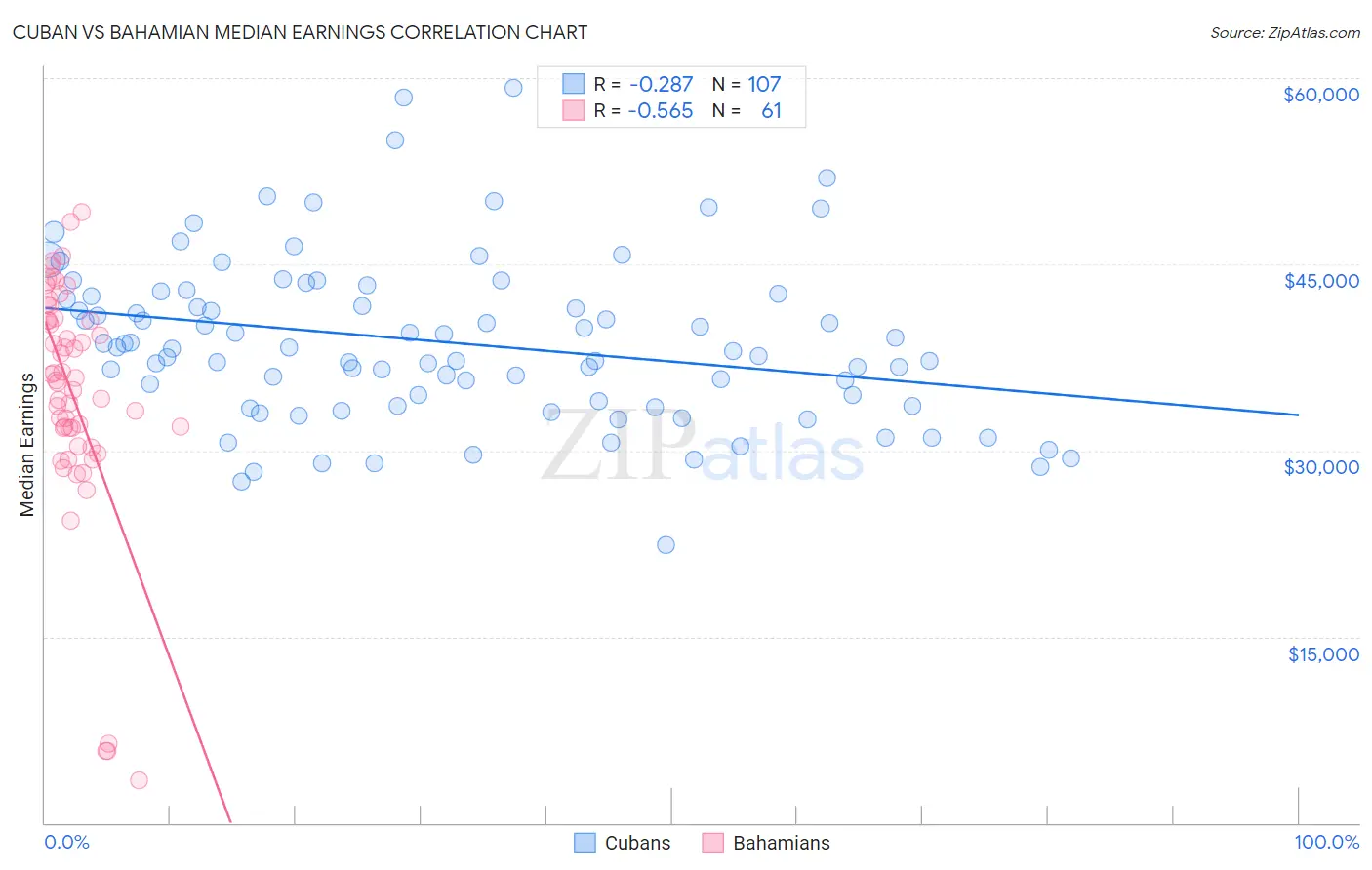 Cuban vs Bahamian Median Earnings