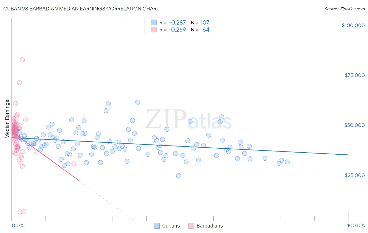 Cuban vs Barbadian Median Earnings
