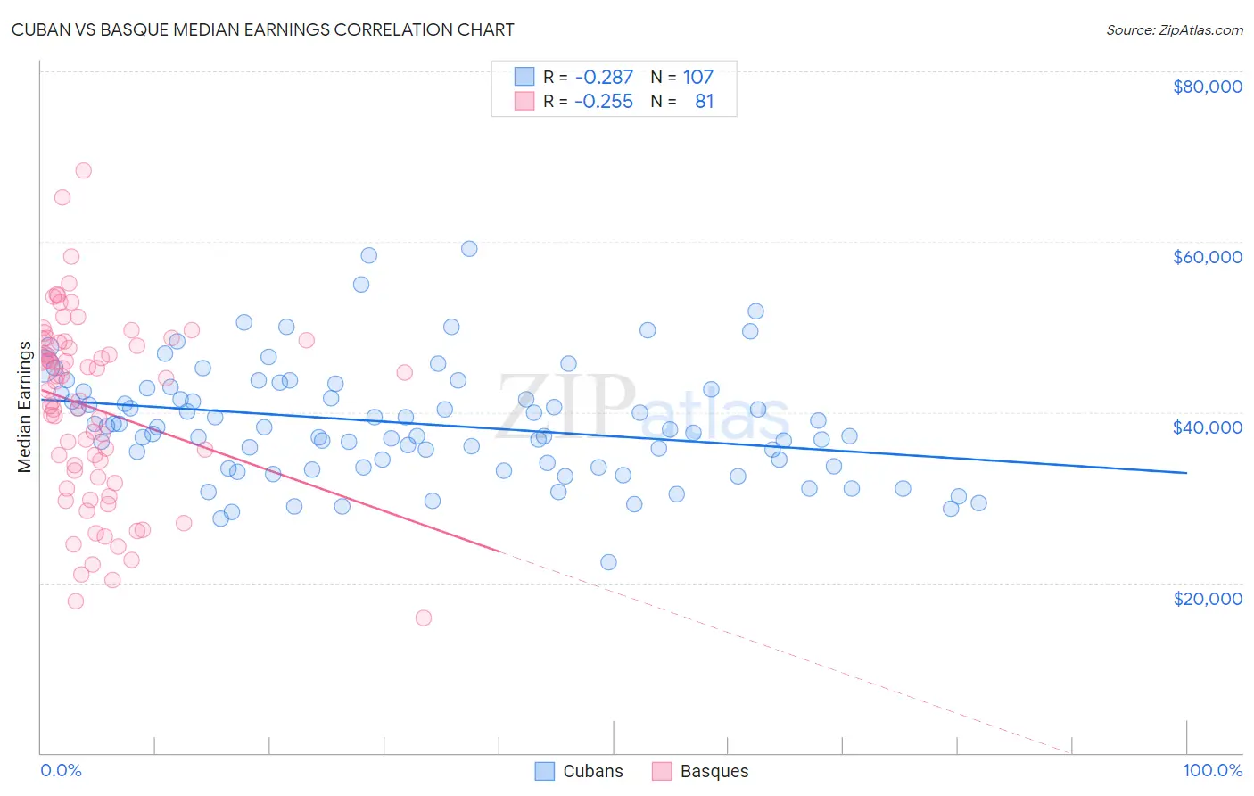Cuban vs Basque Median Earnings