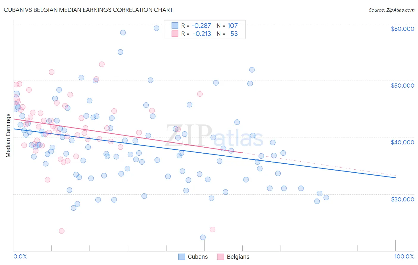Cuban vs Belgian Median Earnings