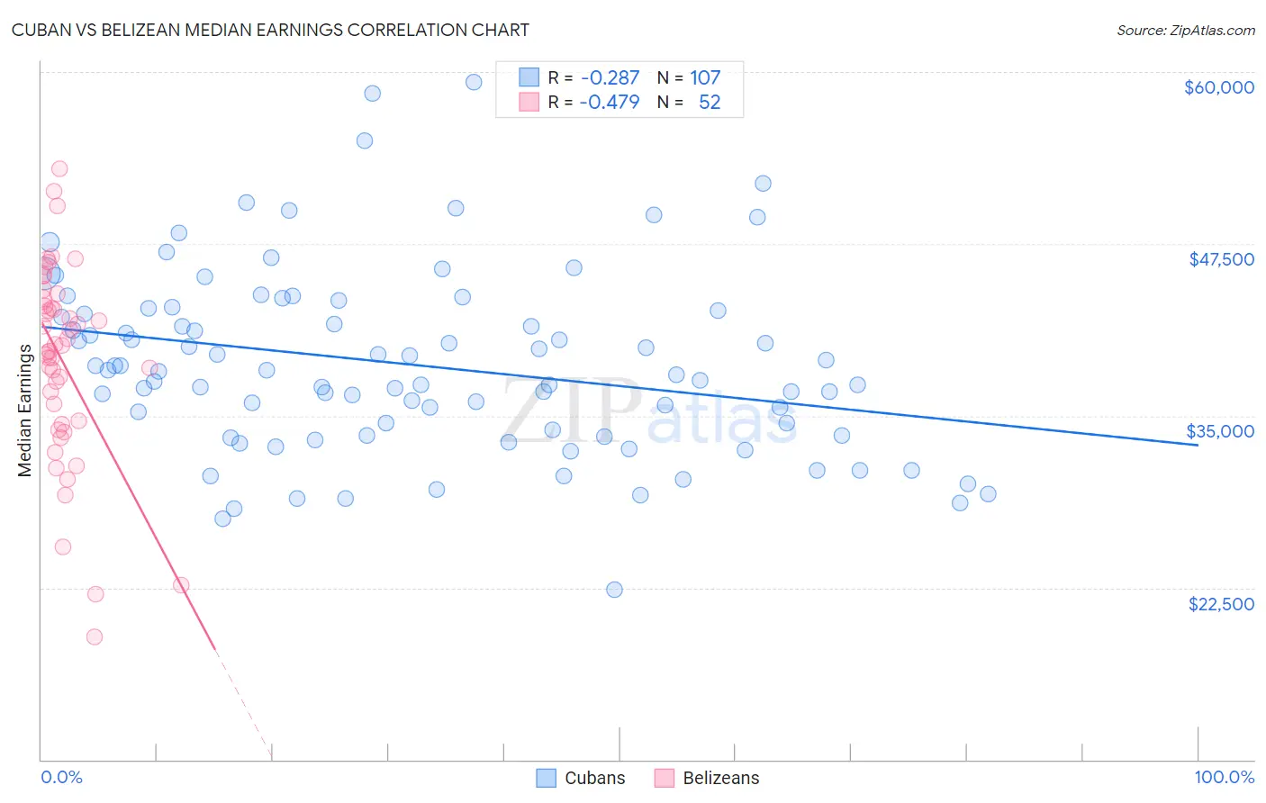 Cuban vs Belizean Median Earnings