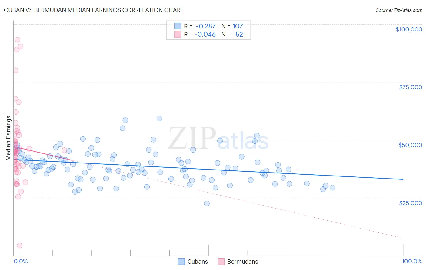 Cuban vs Bermudan Median Earnings