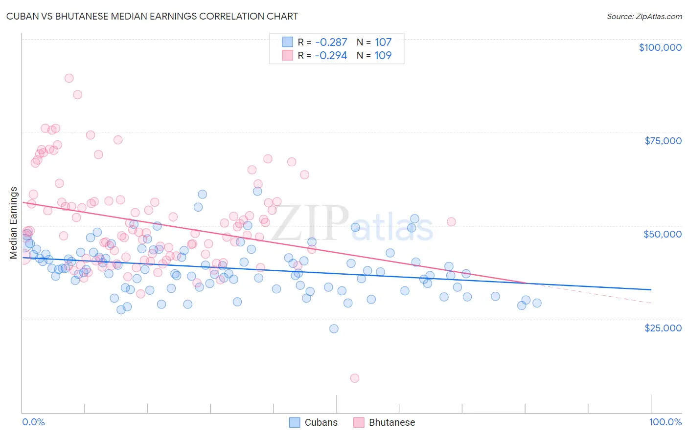 Cuban vs Bhutanese Median Earnings