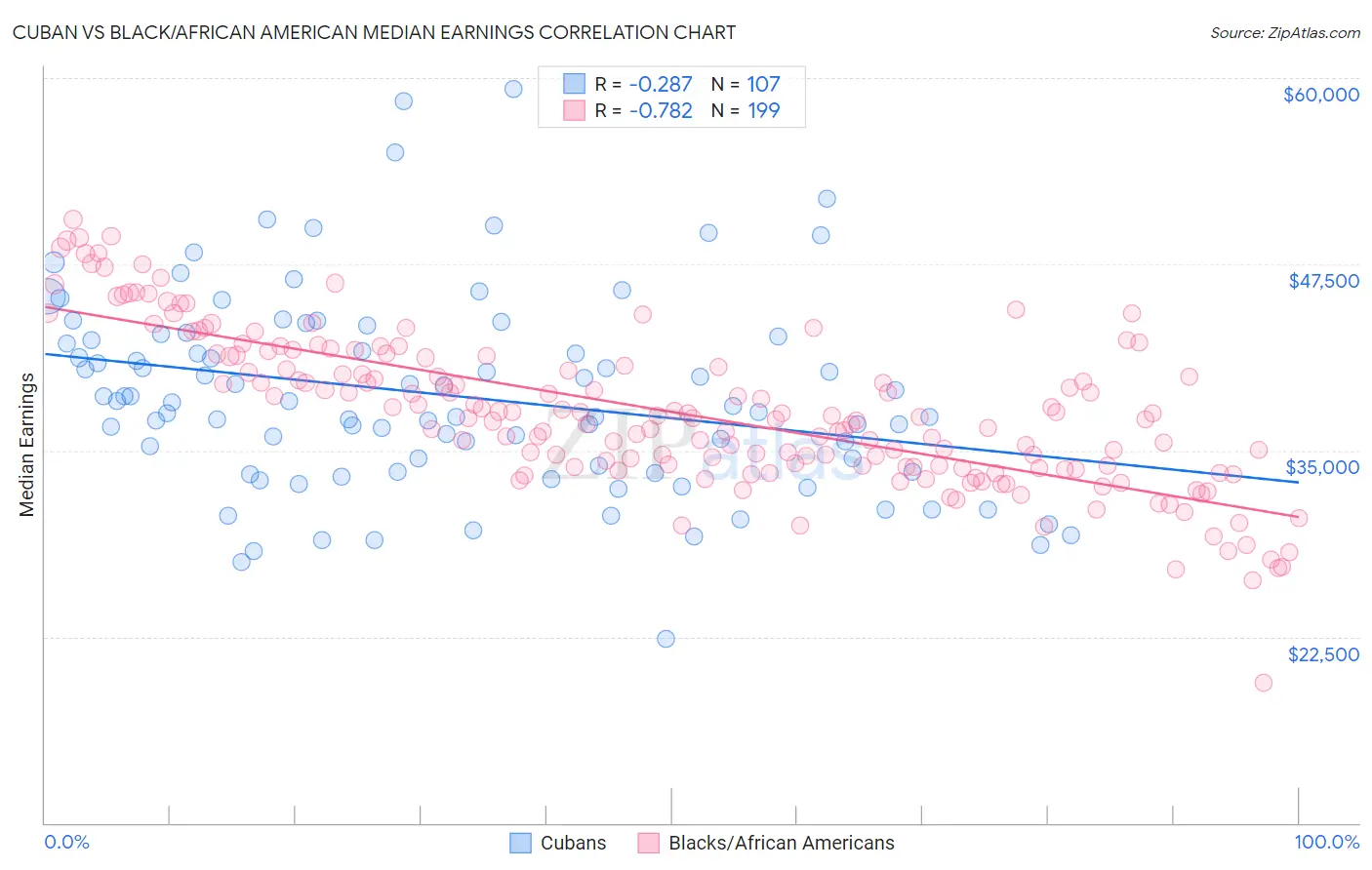 Cuban vs Black/African American Median Earnings