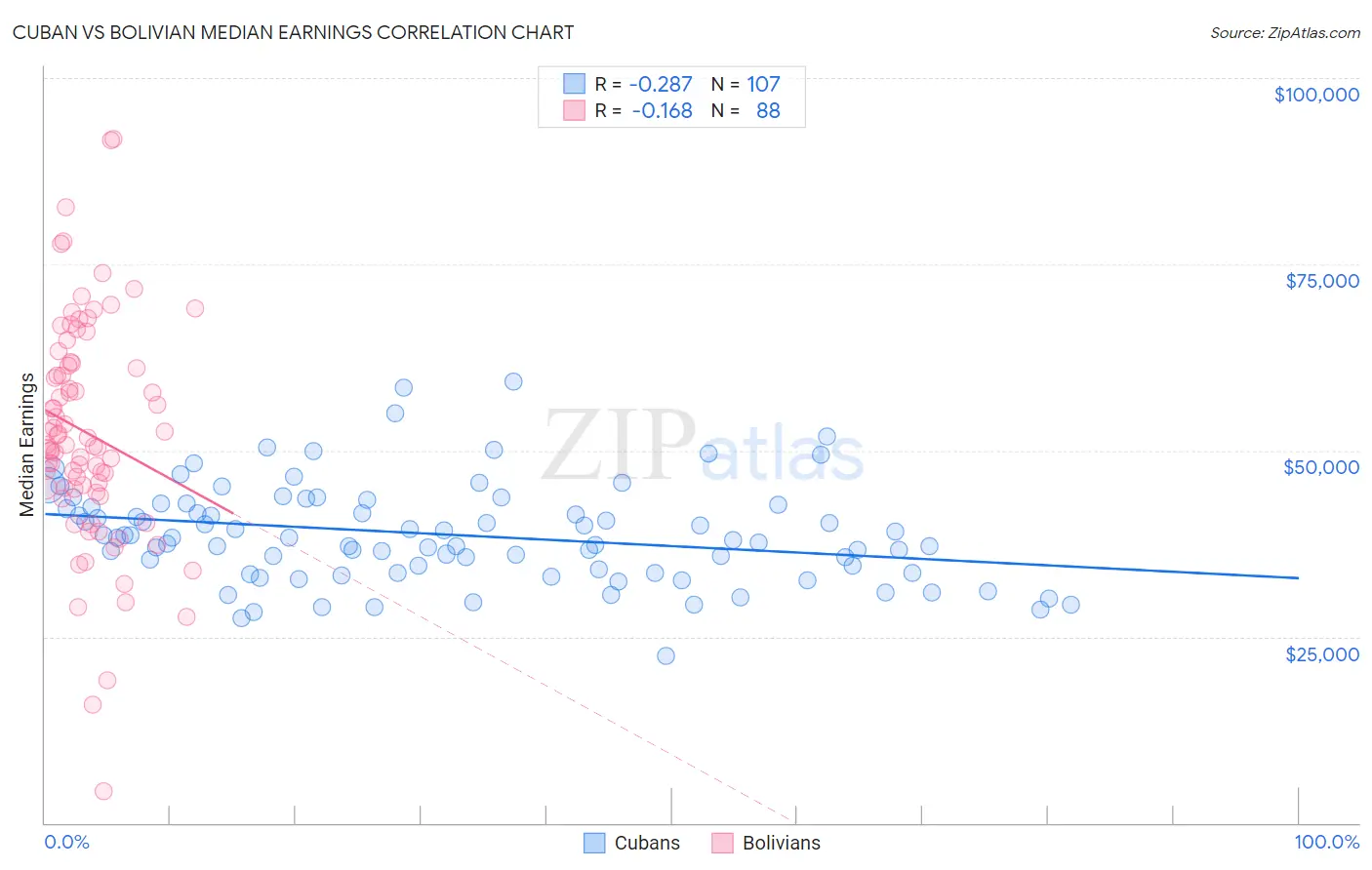 Cuban vs Bolivian Median Earnings
