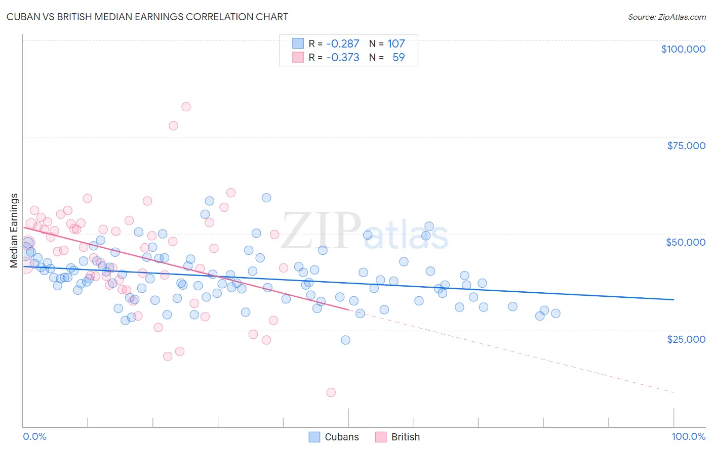 Cuban vs British Median Earnings