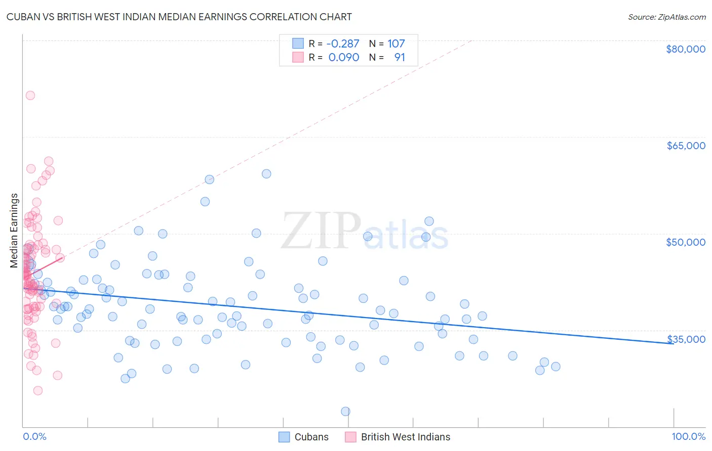 Cuban vs British West Indian Median Earnings