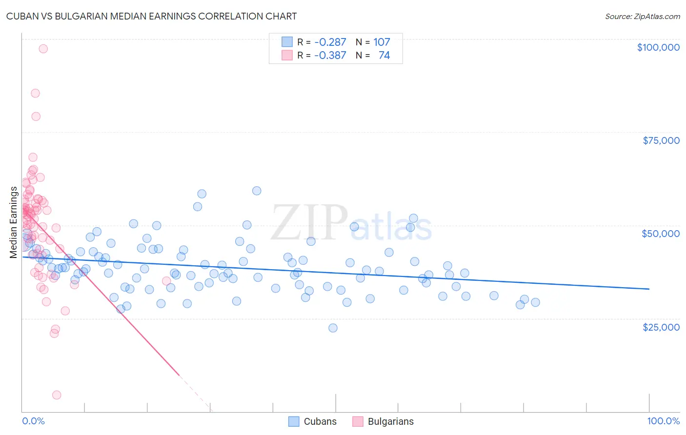 Cuban vs Bulgarian Median Earnings