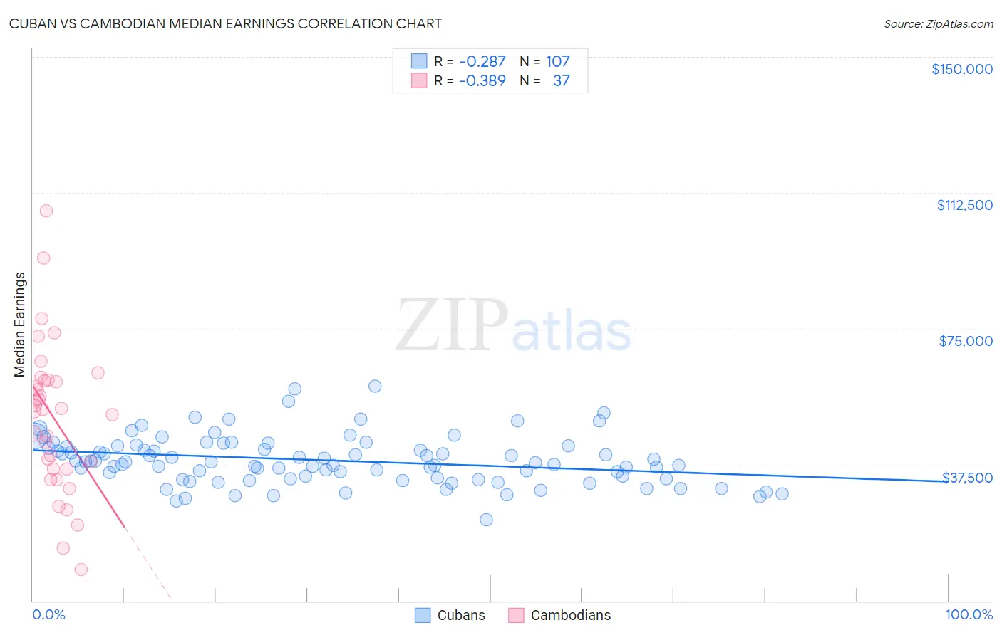 Cuban vs Cambodian Median Earnings