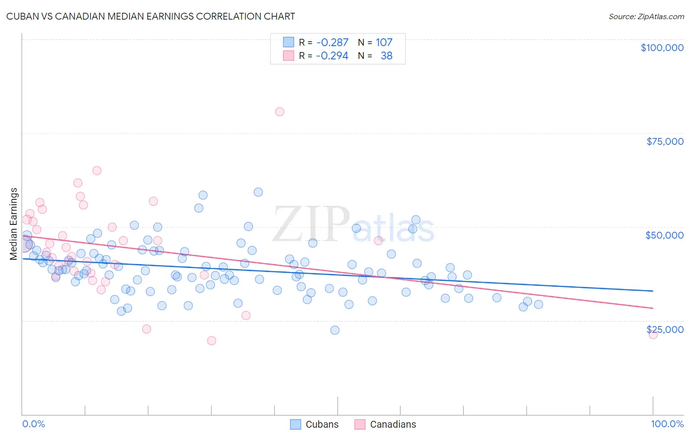 Cuban vs Canadian Median Earnings