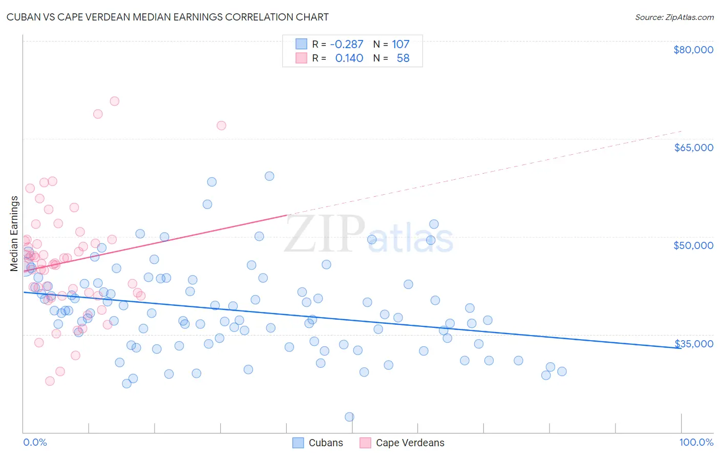 Cuban vs Cape Verdean Median Earnings