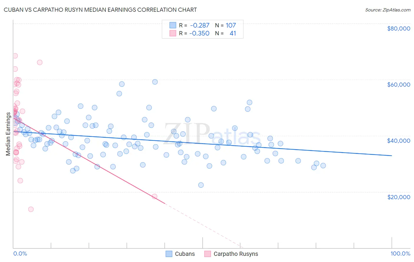 Cuban vs Carpatho Rusyn Median Earnings