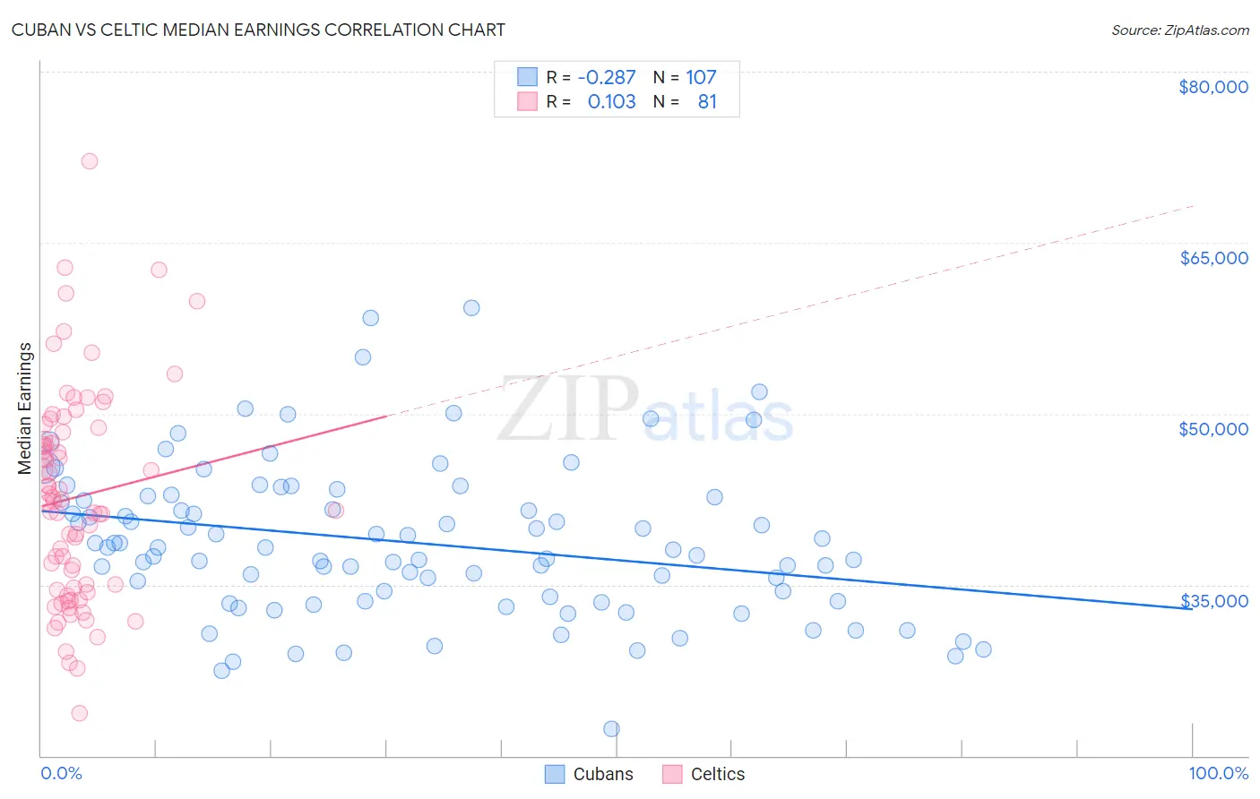 Cuban vs Celtic Median Earnings