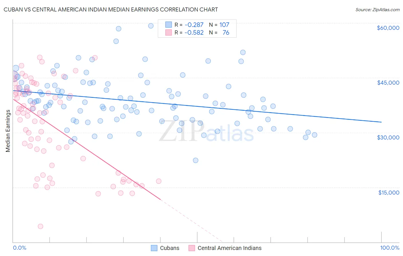 Cuban vs Central American Indian Median Earnings