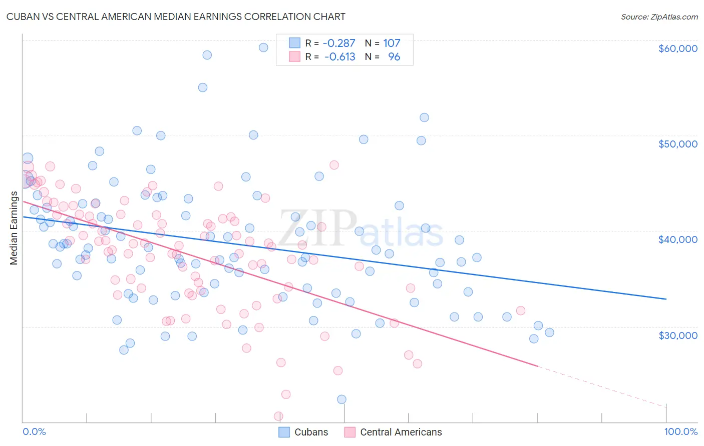 Cuban vs Central American Median Earnings
