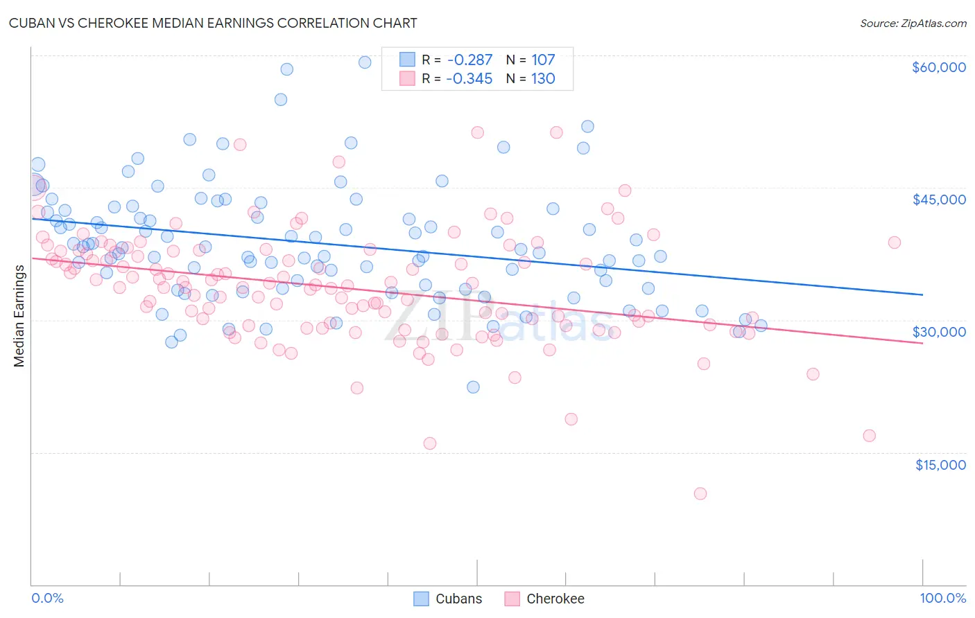 Cuban vs Cherokee Median Earnings