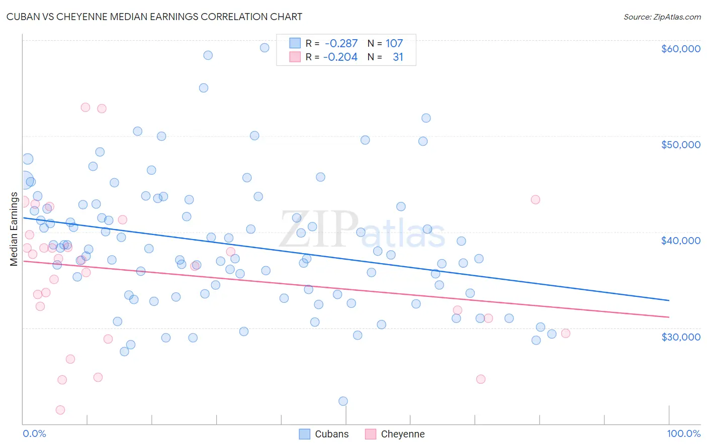 Cuban vs Cheyenne Median Earnings