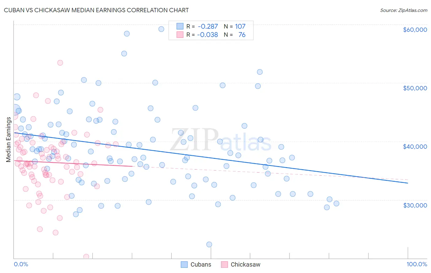 Cuban vs Chickasaw Median Earnings