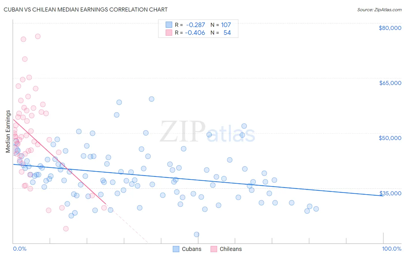 Cuban vs Chilean Median Earnings