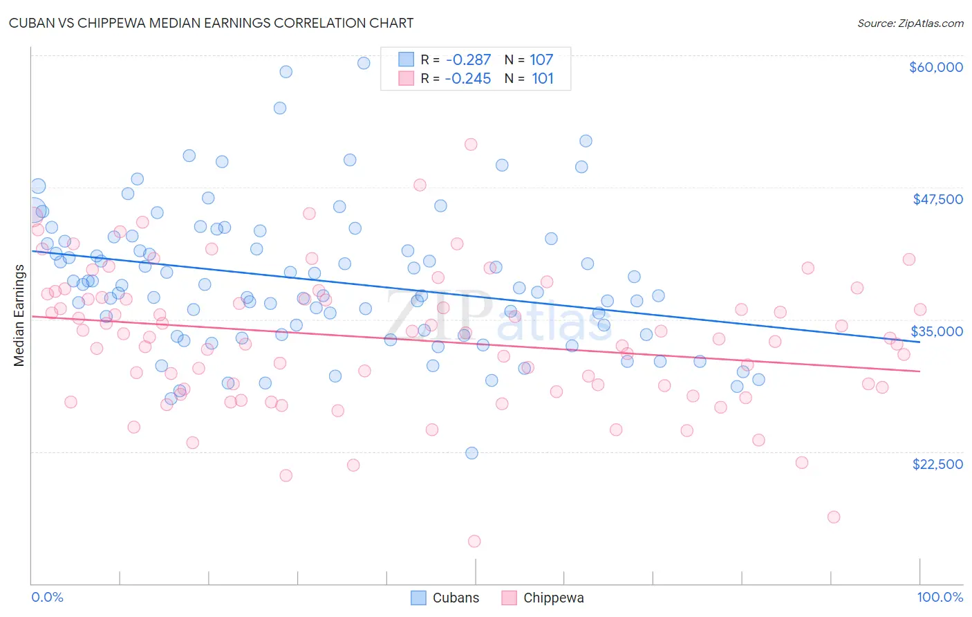 Cuban vs Chippewa Median Earnings