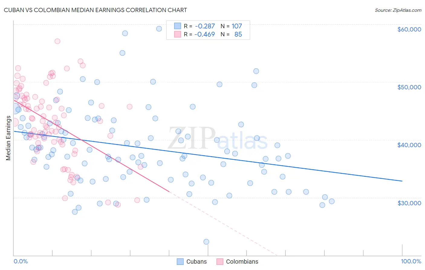 Cuban vs Colombian Median Earnings
