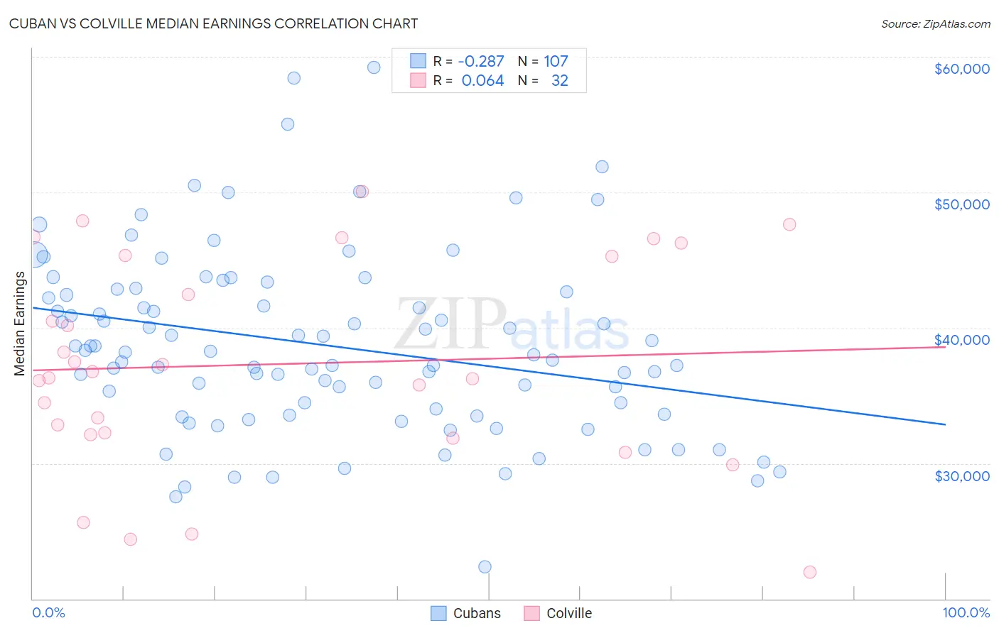 Cuban vs Colville Median Earnings
