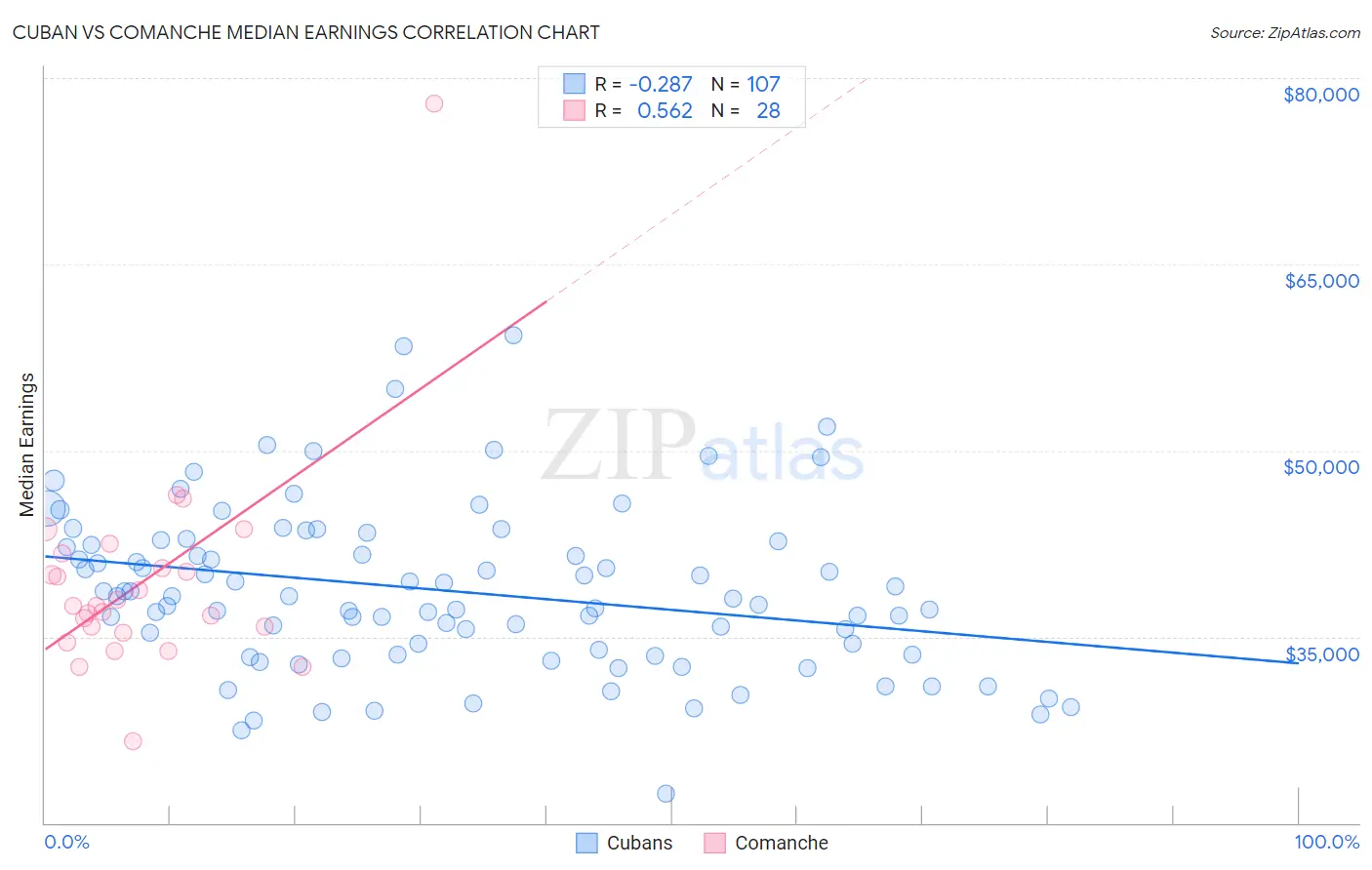 Cuban vs Comanche Median Earnings
