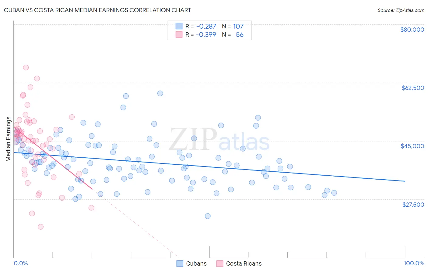 Cuban vs Costa Rican Median Earnings