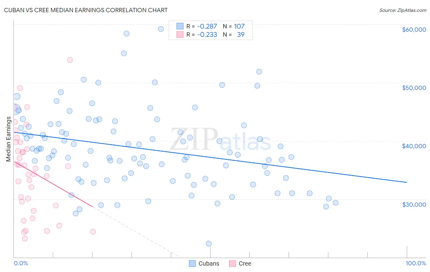 Cuban vs Cree Median Earnings