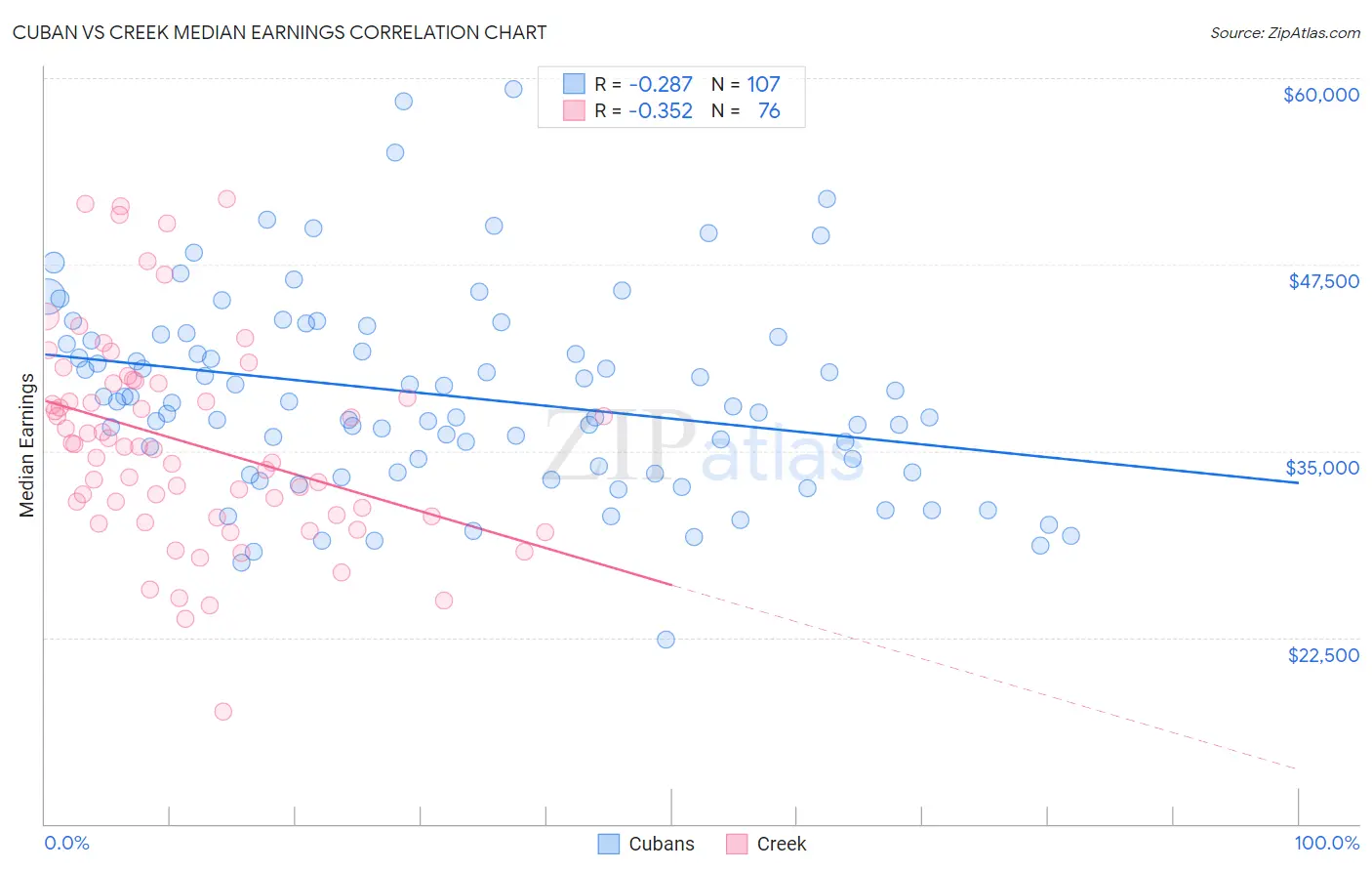 Cuban vs Creek Median Earnings