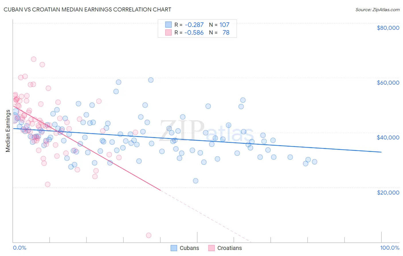 Cuban vs Croatian Median Earnings