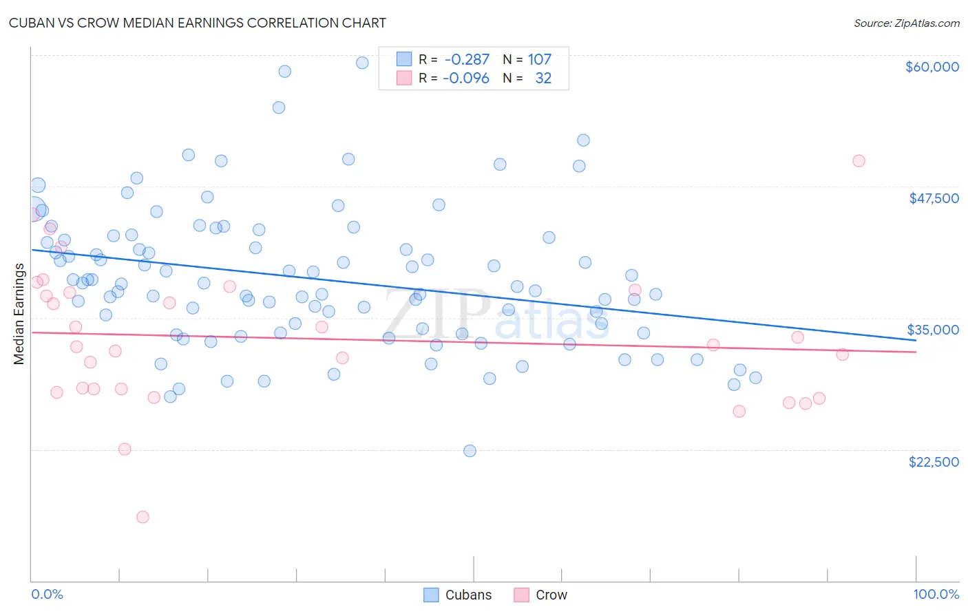 Cuban vs Crow Median Earnings