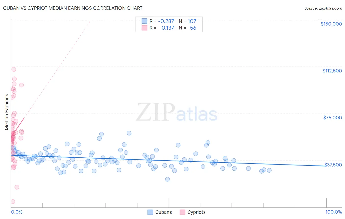 Cuban vs Cypriot Median Earnings