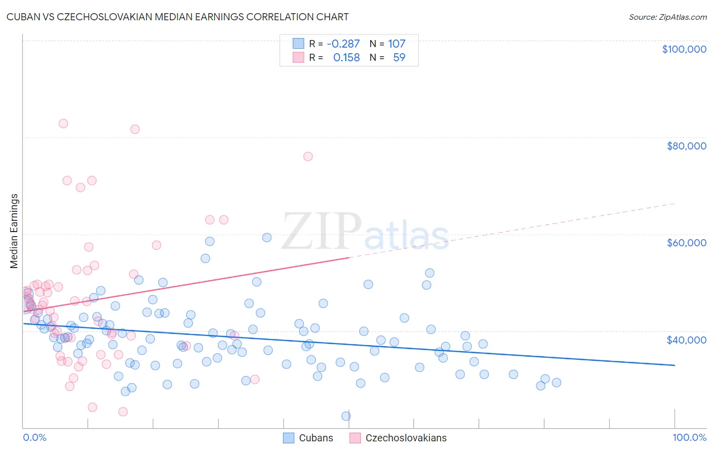 Cuban vs Czechoslovakian Median Earnings