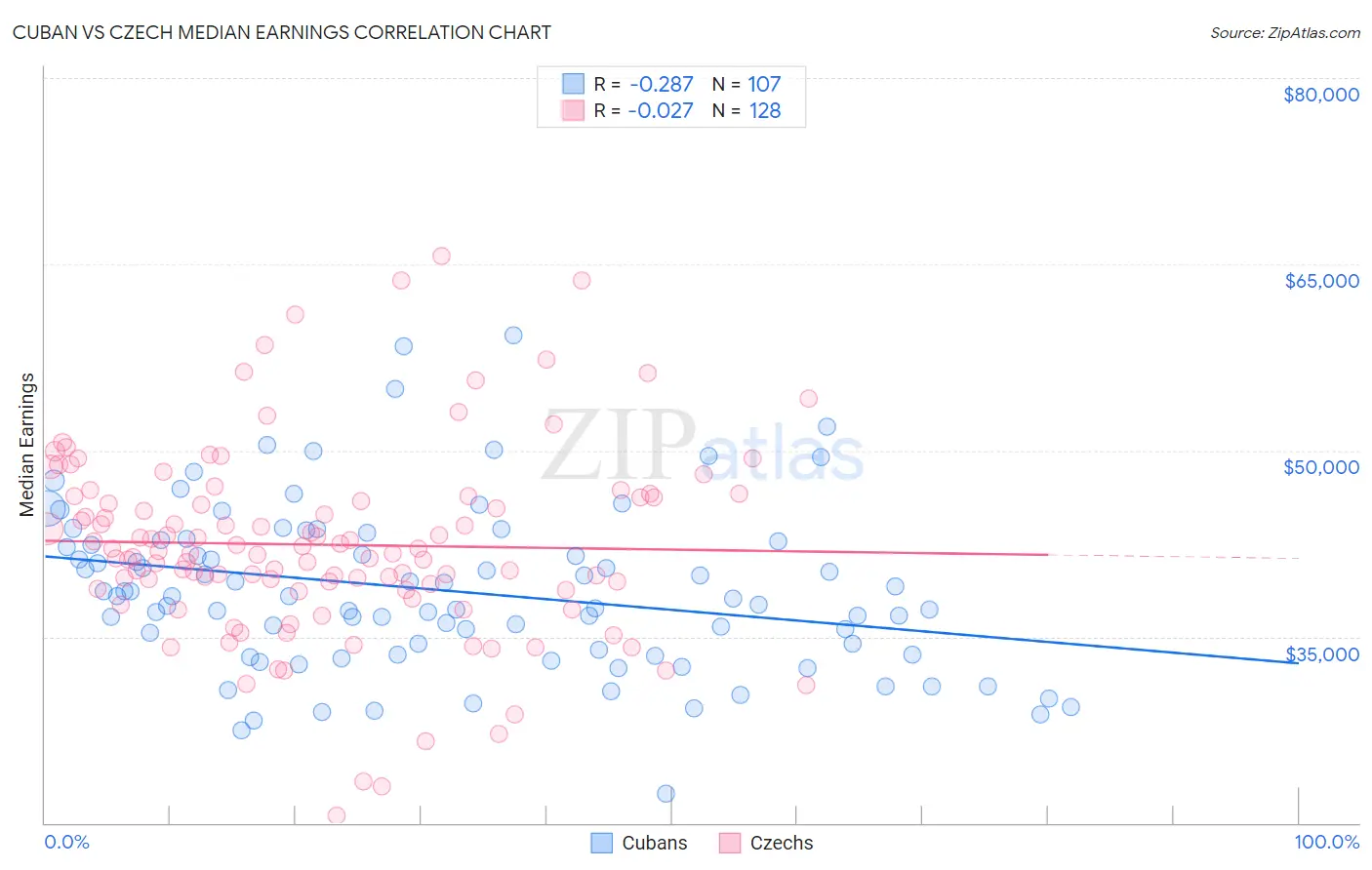 Cuban vs Czech Median Earnings