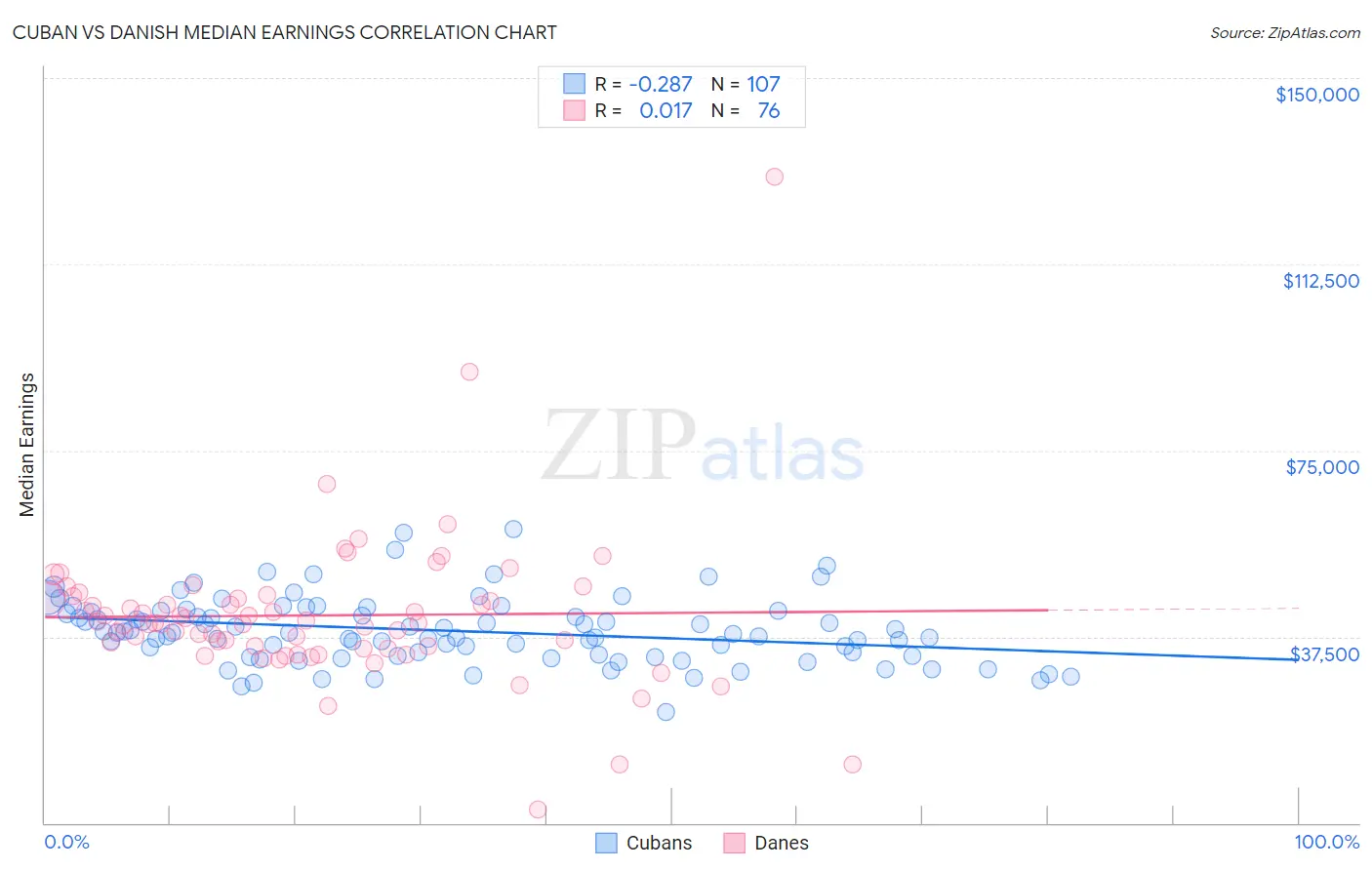 Cuban vs Danish Median Earnings