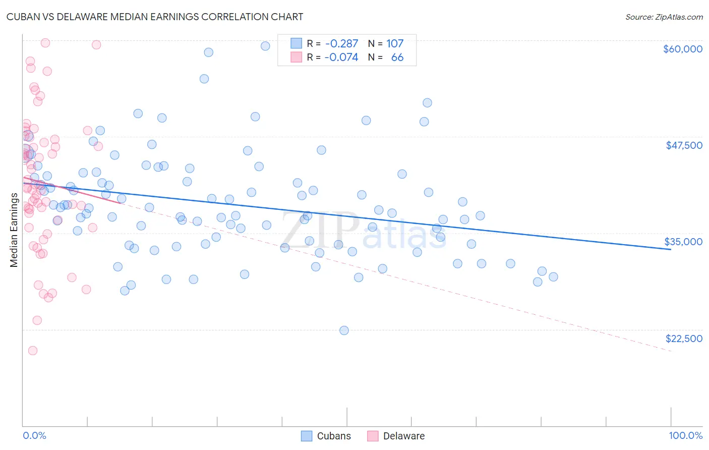 Cuban vs Delaware Median Earnings
