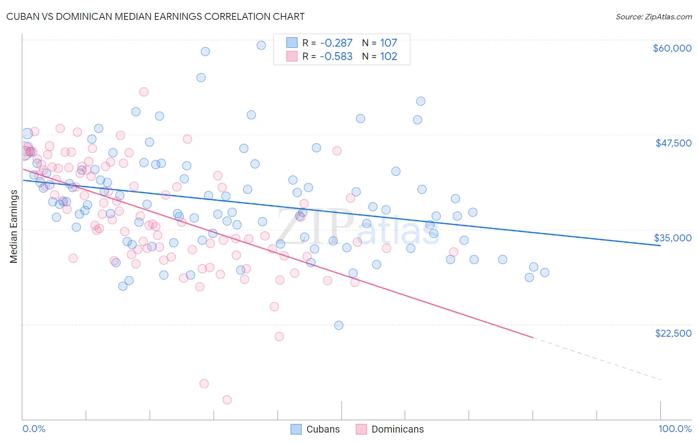 Cuban vs Dominican Median Earnings