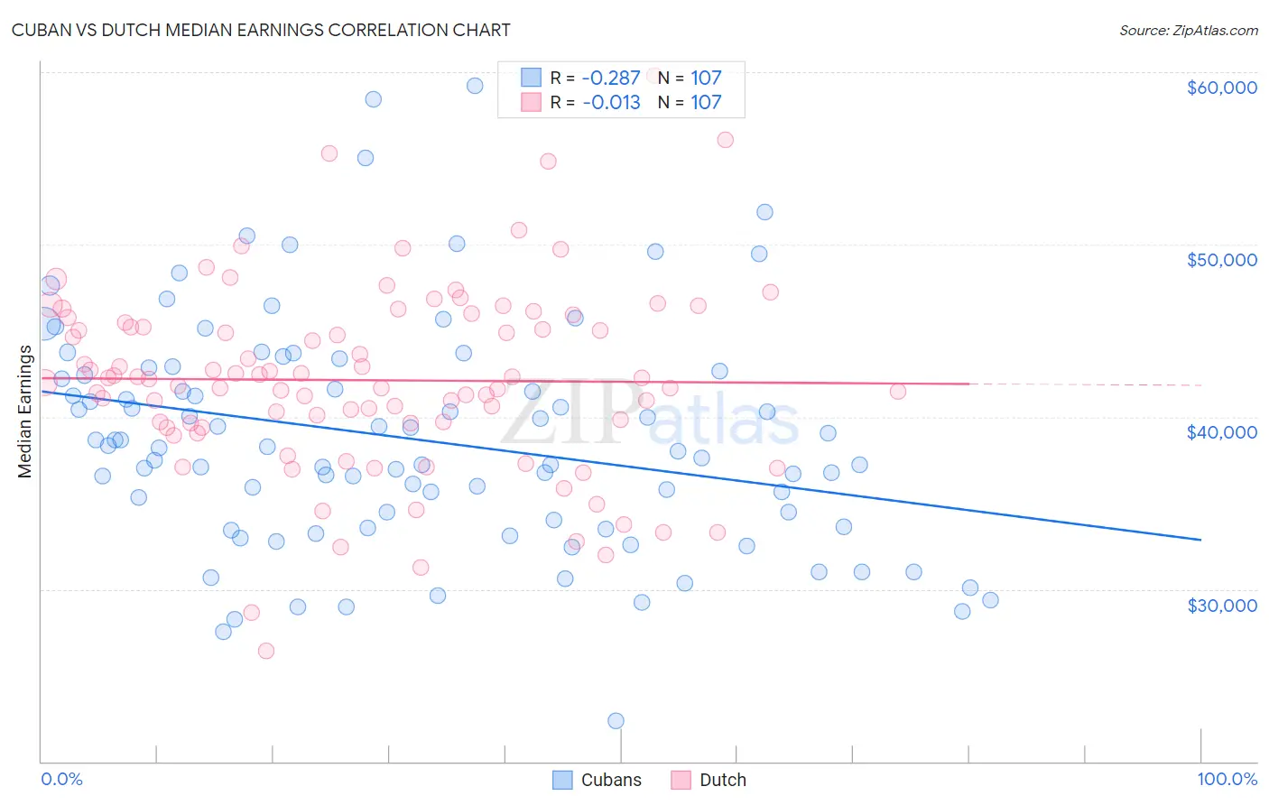 Cuban vs Dutch Median Earnings