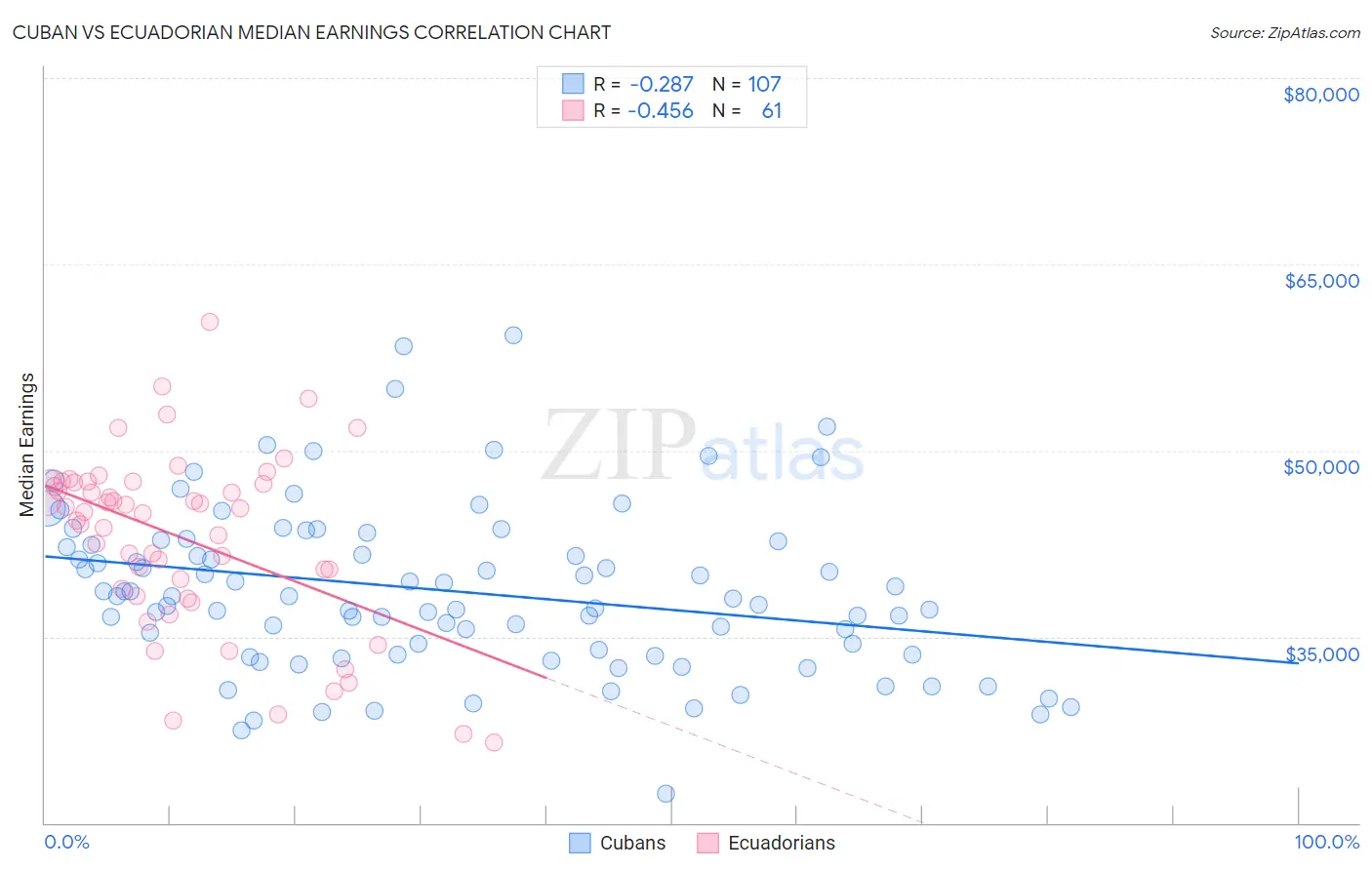 Cuban vs Ecuadorian Median Earnings