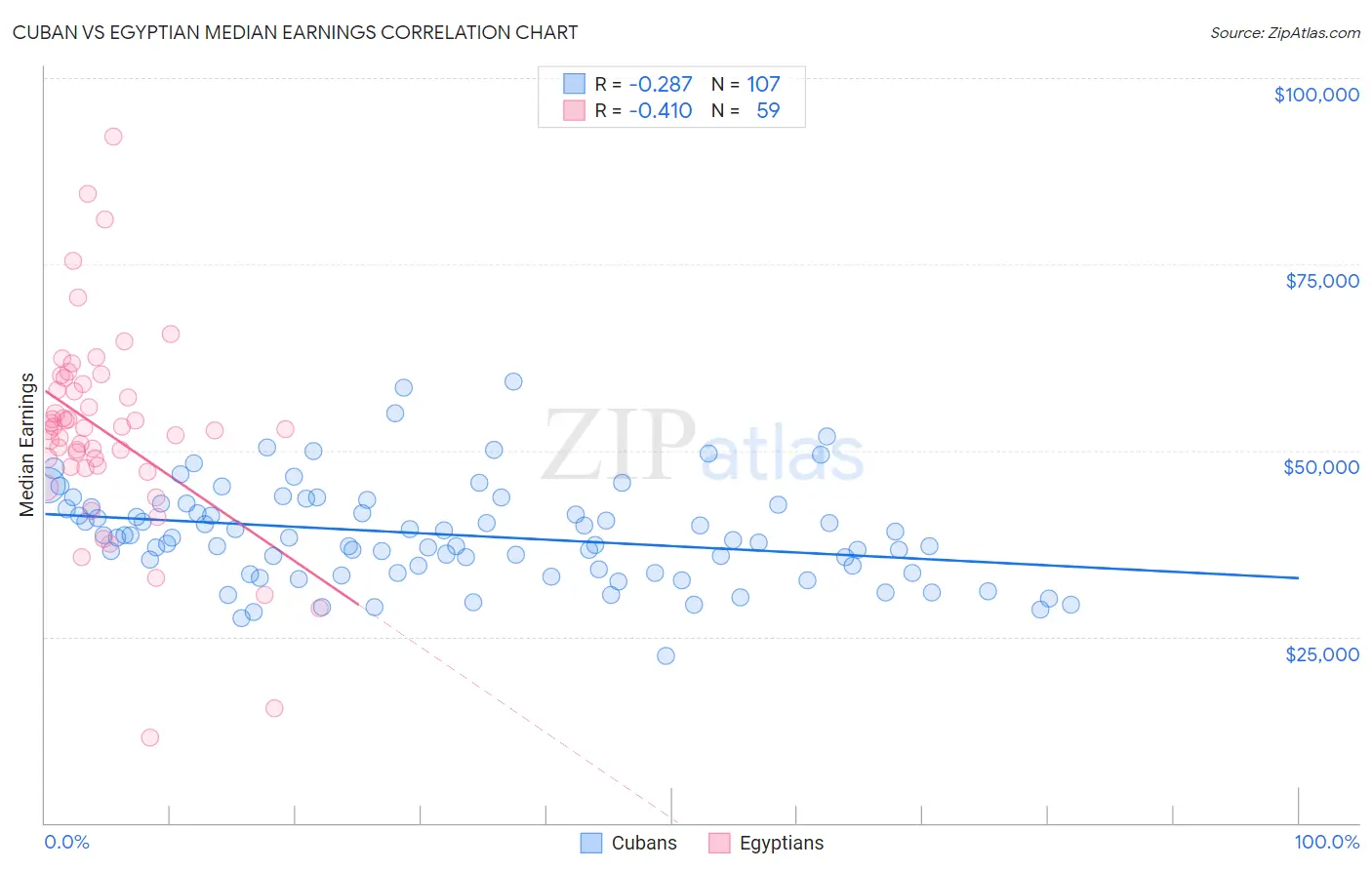 Cuban vs Egyptian Median Earnings